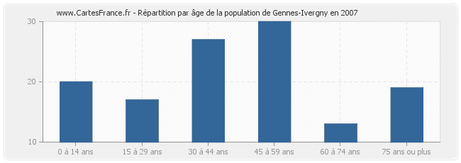 Répartition par âge de la population de Gennes-Ivergny en 2007