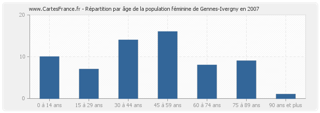 Répartition par âge de la population féminine de Gennes-Ivergny en 2007