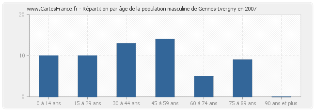 Répartition par âge de la population masculine de Gennes-Ivergny en 2007