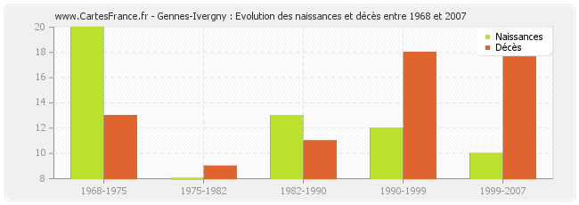Gennes-Ivergny : Evolution des naissances et décès entre 1968 et 2007