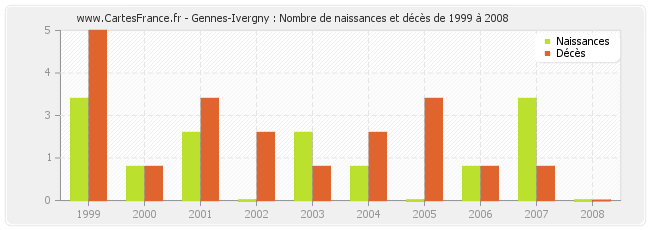 Gennes-Ivergny : Nombre de naissances et décès de 1999 à 2008