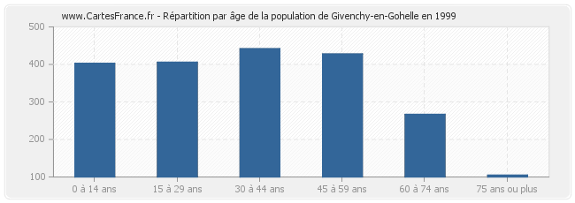 Répartition par âge de la population de Givenchy-en-Gohelle en 1999