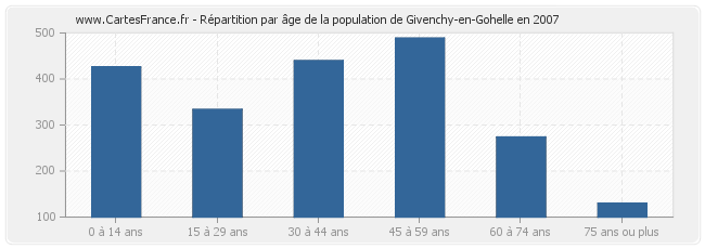 Répartition par âge de la population de Givenchy-en-Gohelle en 2007