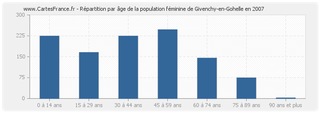 Répartition par âge de la population féminine de Givenchy-en-Gohelle en 2007