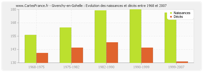 Givenchy-en-Gohelle : Evolution des naissances et décès entre 1968 et 2007