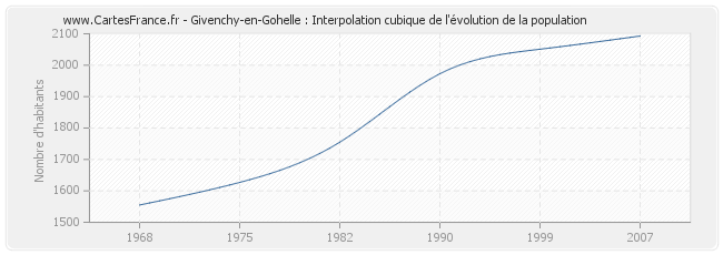 Givenchy-en-Gohelle : Interpolation cubique de l'évolution de la population