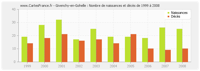 Givenchy-en-Gohelle : Nombre de naissances et décès de 1999 à 2008