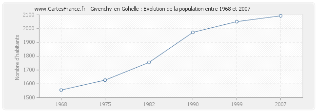 Population Givenchy-en-Gohelle