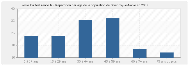 Répartition par âge de la population de Givenchy-le-Noble en 2007