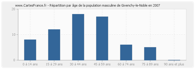 Répartition par âge de la population masculine de Givenchy-le-Noble en 2007