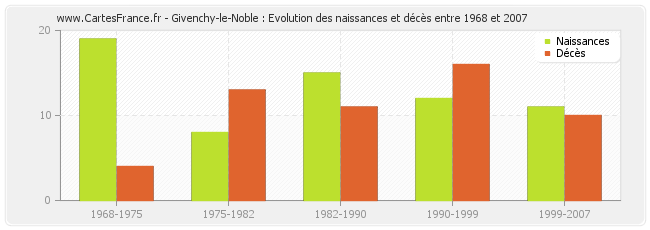 Givenchy-le-Noble : Evolution des naissances et décès entre 1968 et 2007