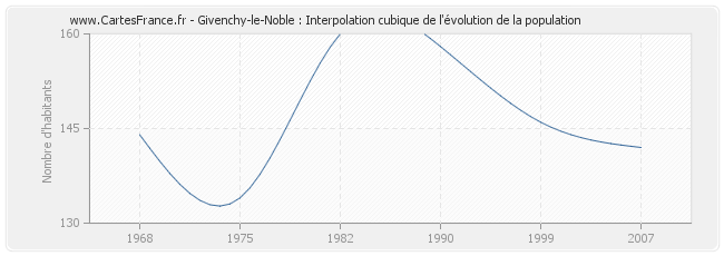 Givenchy-le-Noble : Interpolation cubique de l'évolution de la population