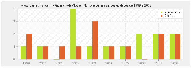 Givenchy-le-Noble : Nombre de naissances et décès de 1999 à 2008