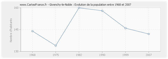 Population Givenchy-le-Noble