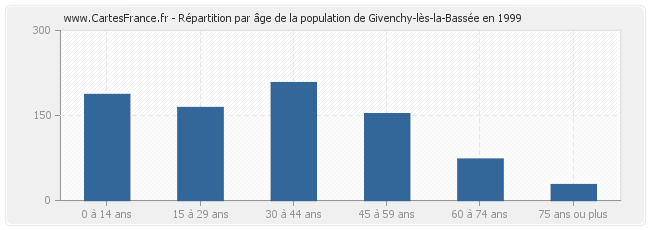 Répartition par âge de la population de Givenchy-lès-la-Bassée en 1999