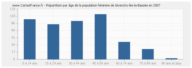 Répartition par âge de la population féminine de Givenchy-lès-la-Bassée en 2007