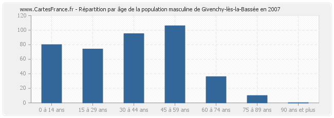 Répartition par âge de la population masculine de Givenchy-lès-la-Bassée en 2007