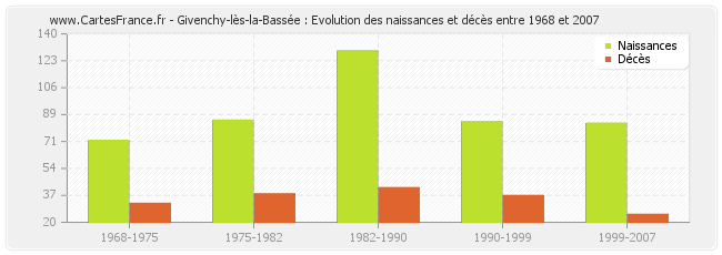 Givenchy-lès-la-Bassée : Evolution des naissances et décès entre 1968 et 2007
