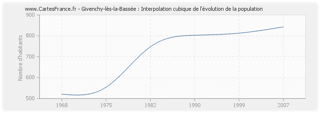 Givenchy-lès-la-Bassée : Interpolation cubique de l'évolution de la population