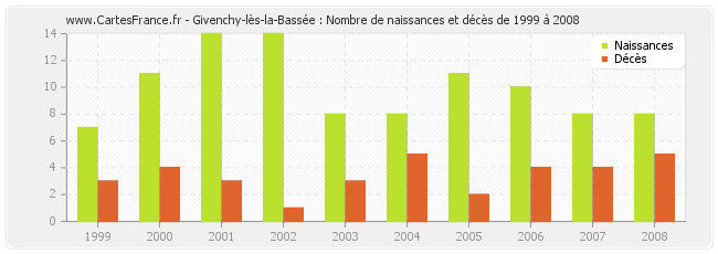 Givenchy-lès-la-Bassée : Nombre de naissances et décès de 1999 à 2008
