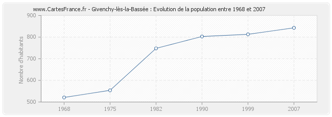 Population Givenchy-lès-la-Bassée