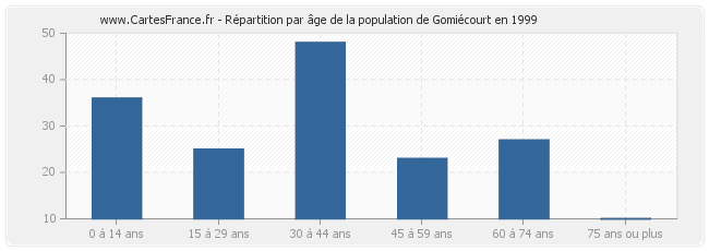 Répartition par âge de la population de Gomiécourt en 1999