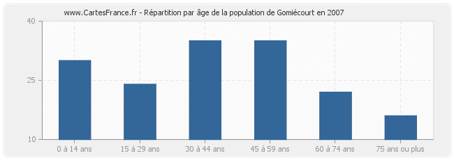 Répartition par âge de la population de Gomiécourt en 2007