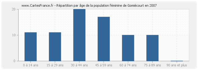 Répartition par âge de la population féminine de Gomiécourt en 2007