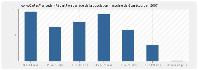 Répartition par âge de la population masculine de Gomiécourt en 2007