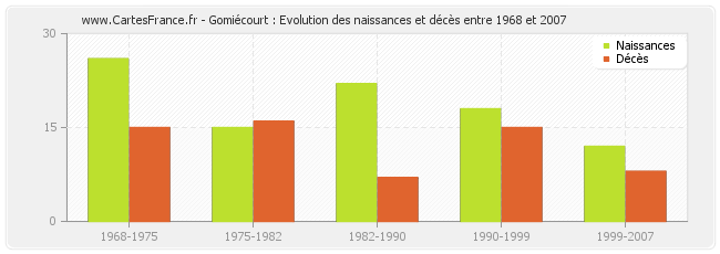 Gomiécourt : Evolution des naissances et décès entre 1968 et 2007