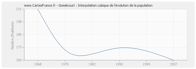 Gomiécourt : Interpolation cubique de l'évolution de la population