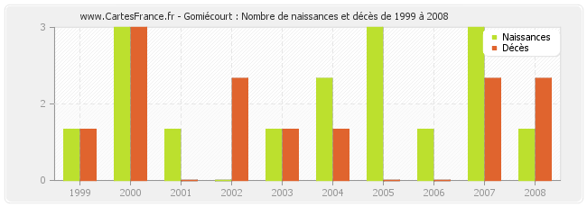 Gomiécourt : Nombre de naissances et décès de 1999 à 2008