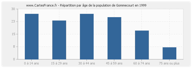 Répartition par âge de la population de Gommecourt en 1999