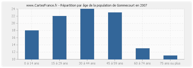 Répartition par âge de la population de Gommecourt en 2007