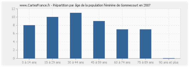 Répartition par âge de la population féminine de Gommecourt en 2007