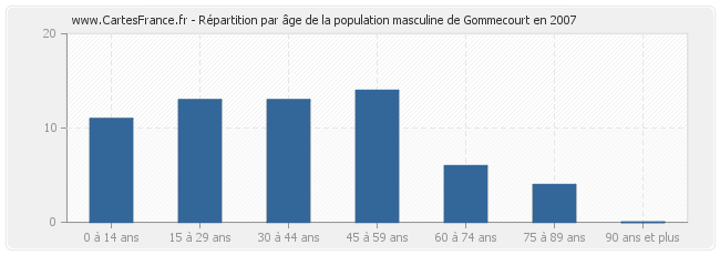 Répartition par âge de la population masculine de Gommecourt en 2007