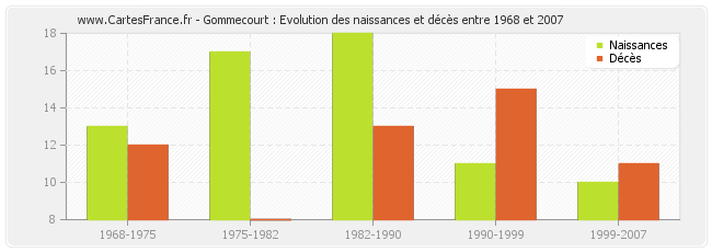 Gommecourt : Evolution des naissances et décès entre 1968 et 2007