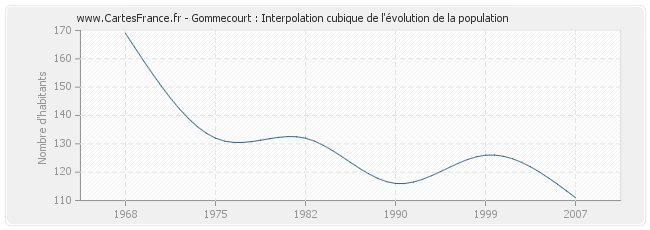 Gommecourt : Interpolation cubique de l'évolution de la population