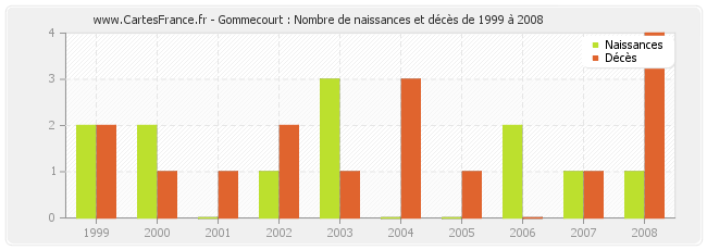 Gommecourt : Nombre de naissances et décès de 1999 à 2008