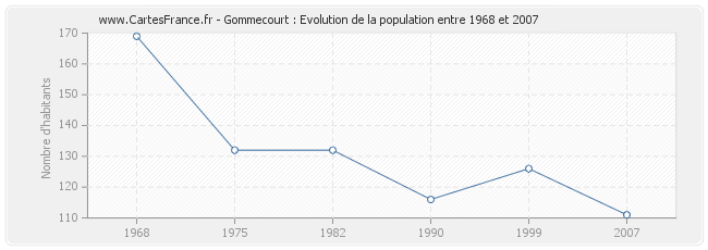 Population Gommecourt