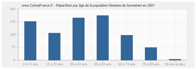 Répartition par âge de la population féminine de Gonnehem en 2007