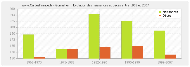 Gonnehem : Evolution des naissances et décès entre 1968 et 2007