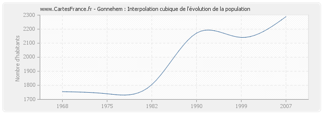 Gonnehem : Interpolation cubique de l'évolution de la population