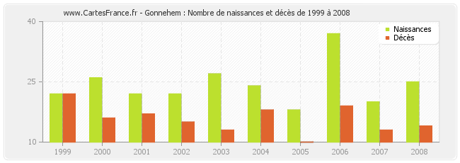 Gonnehem : Nombre de naissances et décès de 1999 à 2008