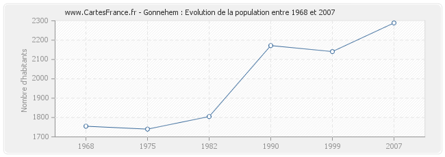 Population Gonnehem