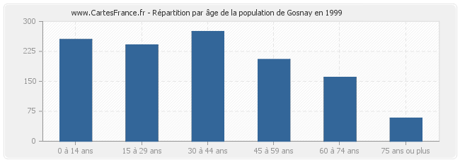 Répartition par âge de la population de Gosnay en 1999