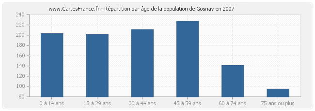 Répartition par âge de la population de Gosnay en 2007