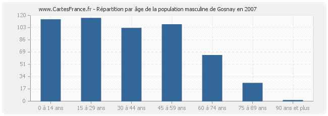 Répartition par âge de la population masculine de Gosnay en 2007