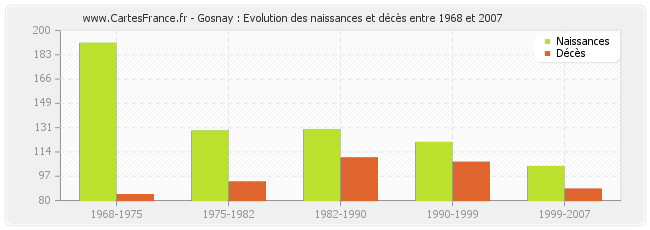 Gosnay : Evolution des naissances et décès entre 1968 et 2007