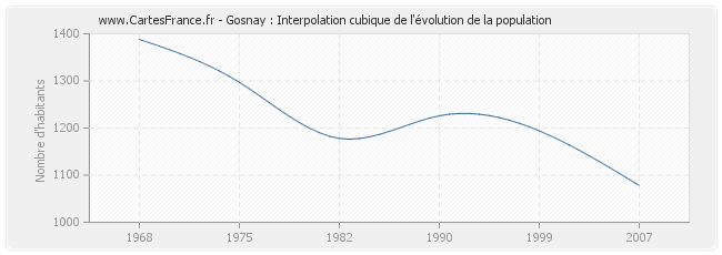 Gosnay : Interpolation cubique de l'évolution de la population